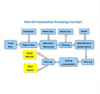 精炼棕榈油六大工序介绍