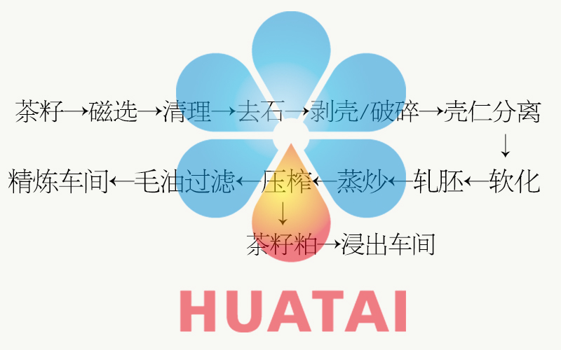 河南华泰粮油机械厂家山茶油精炼生产工艺图