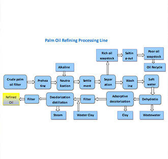 The difference between crude palm oil and refined palm oil