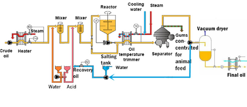 degumming process flowchart