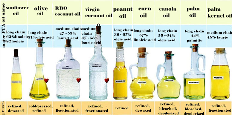 refined dewaxed fractionated oil products