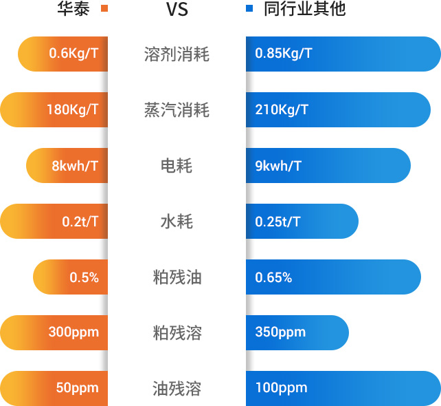 Solvent Extraction Parameter comparison