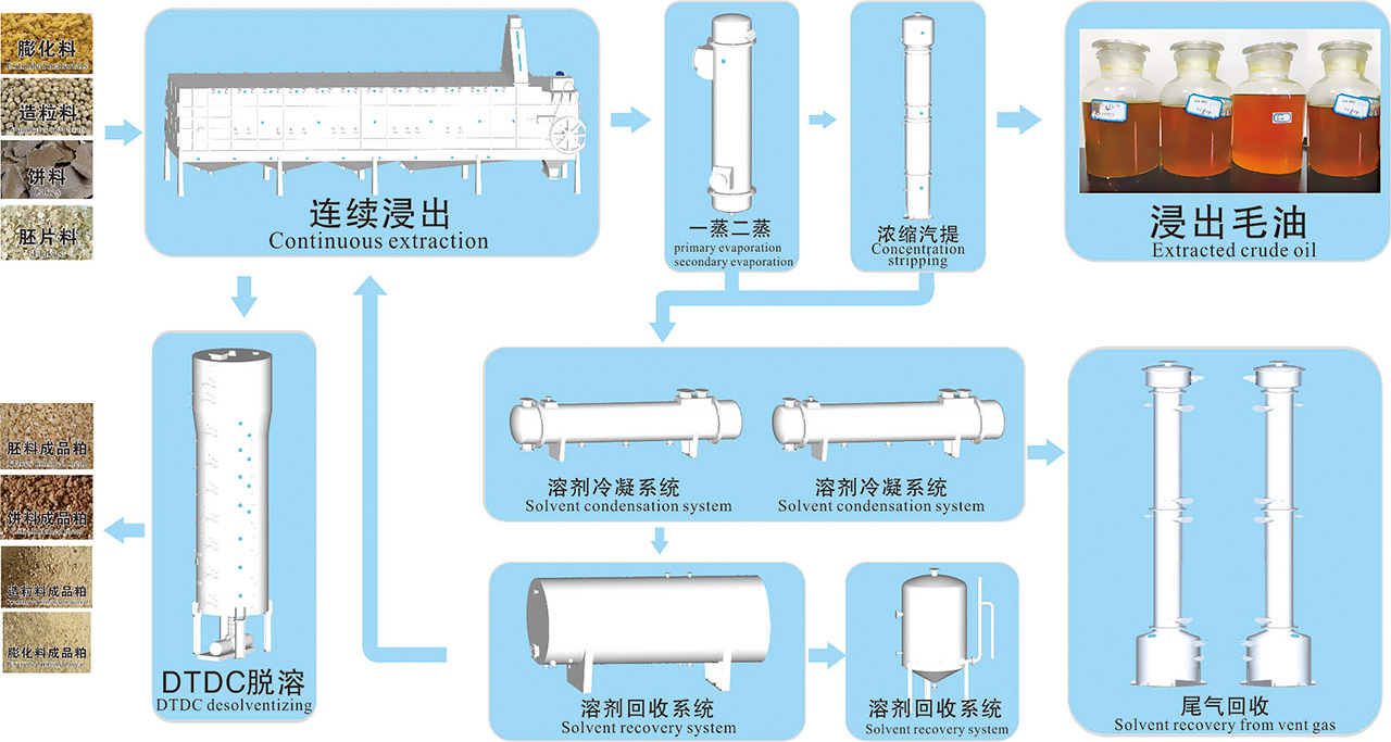 大豆油浸出工艺