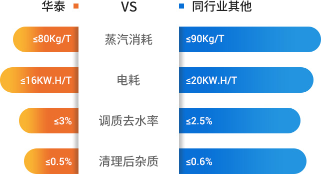 参数对比