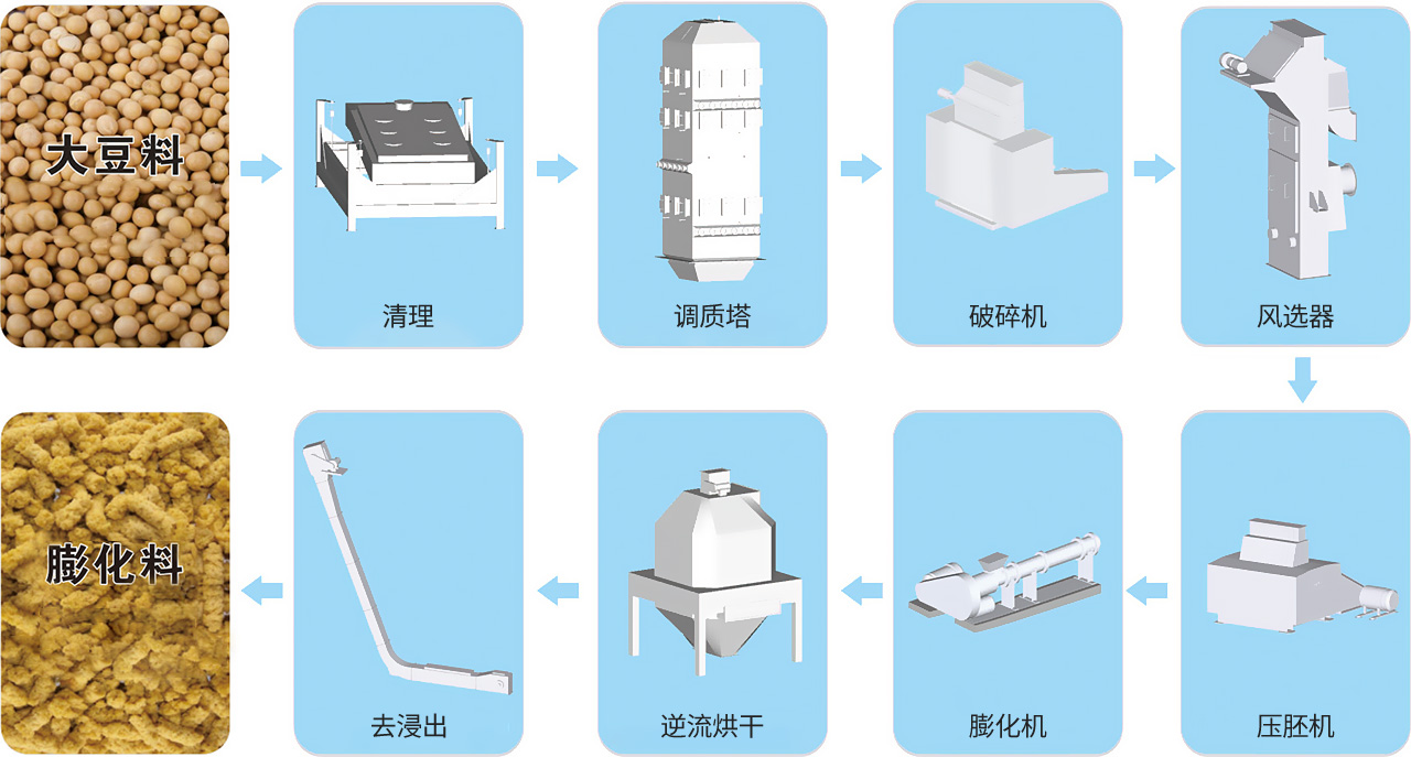 大豆预处理工艺